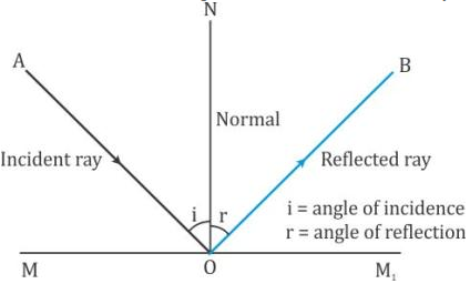 what is angle of reflection - Physics - TopperLearning.com | 7ujhj8kk
