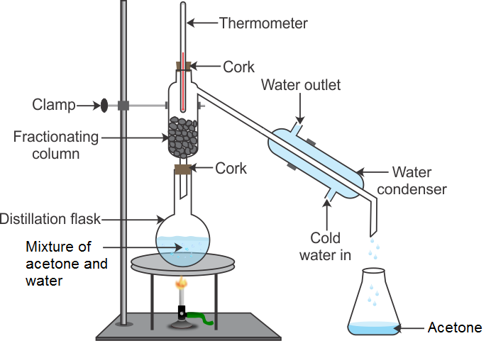 Fractional Distillation Flow Chart