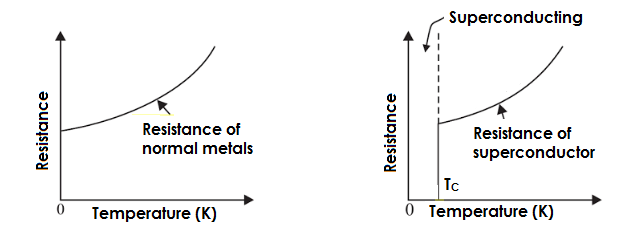 please-draw-a-resistance-temperature-graph-for-normal-metals-as-well