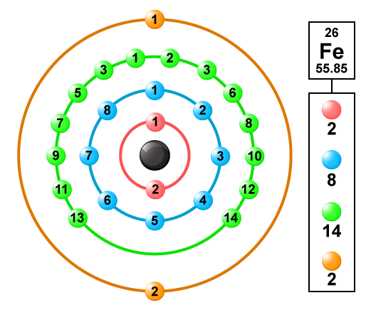 Electronic Configuration of Iron: Fe element - Valency, Applications