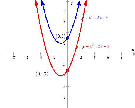 I If Graph Of Quadratic Polynomial Ax2 Bx C What Is The Sign Of Ldquo C Rdquo Pls Answer Me Fast Tmrw Is My Test Mathematics Topperlearning Com Fi36n5nn