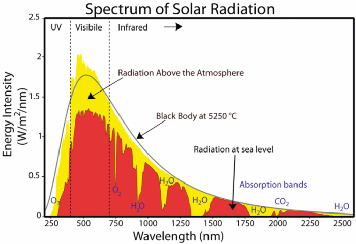 compare the wavelengths of the incident solar radiation absorbed by the earth s surface and the