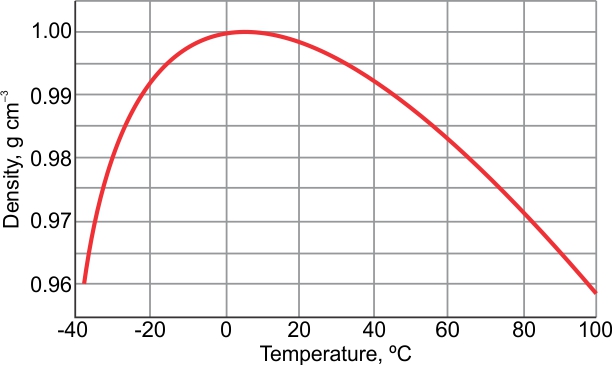 mass density of water