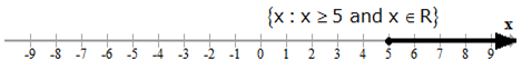 Representation of a number line