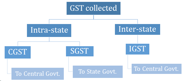 Types of GST depending upon the transaction happening within the same state or from one state to another state