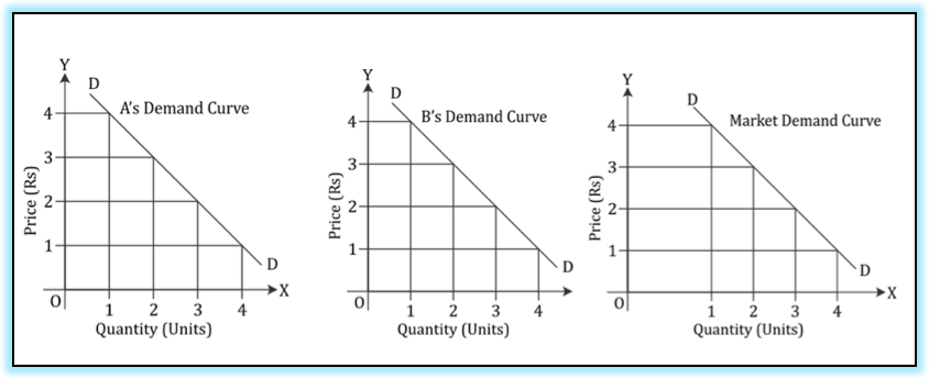 With The Help Of A Diagram Show How A Market Demand Curve Can Be 