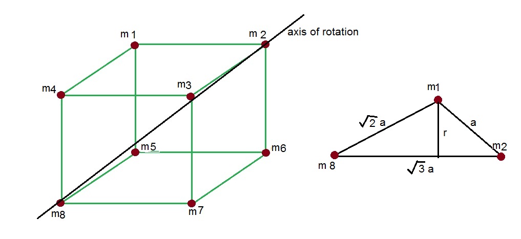 there is a cubic frame,on each corner a pont mass'm' are kept,tell ...