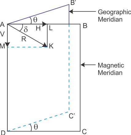 how does a dip circle measures the dip angle at a place also explain this  statement the dip angle in a vertical plane perpendicular to magnetic  meridi - Physics - TopperLearning.com | 0jww0puu
