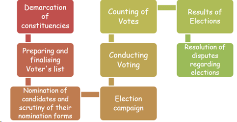 Process of Elections