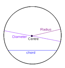 Circles Mizoram Class 10 Maths Notes Chapter 1 