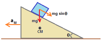 Block and wedge