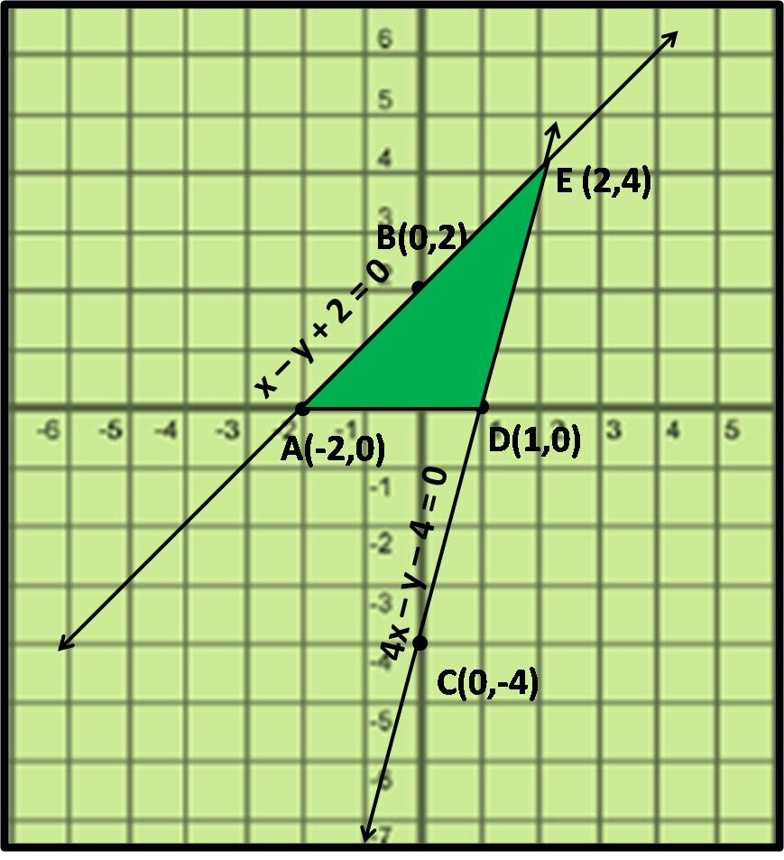 Draw The Graphs Of The Pair Of Linear Equations X Y 2 0 Amp 4x Y 4 0 Determine The Co Ordinates Of The Vertices Of The Triangle Formed By The Lines