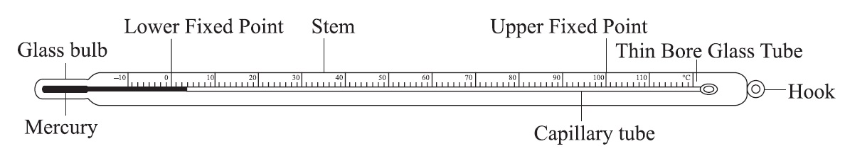 diagram of a thermometer with label