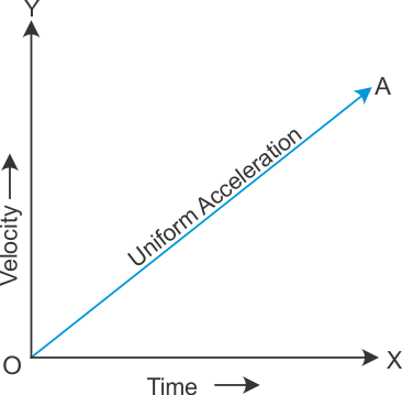 Draw A Velocity Time Graph Showing I Uniform Acceleration Ii Uniform Retardation Physics Topperlearning Com Eophngocc