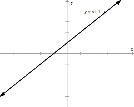 Draw The Graph Of The Function F X X 1 Where X Is An Element Of R Please Explain Why The Graph Is A V Shape And Not A Slanding Line Isnt