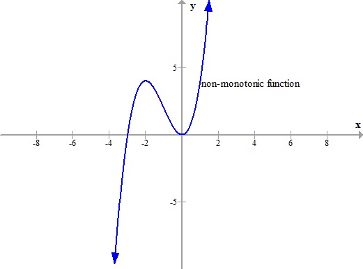 define-non-monotonic-function-0g7hk3