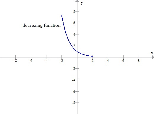 define non monotonic function? - 0g7hk3