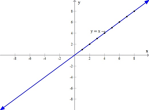 How to draw a graph of the equation x = y - 5759