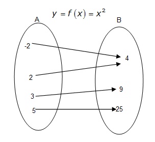 what is one one function and onto function? would u give examples using ...