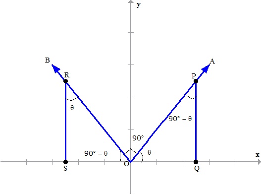 How do you prove sin(90°-a) = cos(a)?