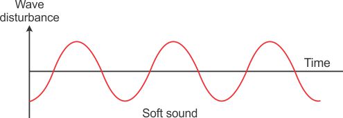 draw diagram to represent a soft sound b loud sound - Physics