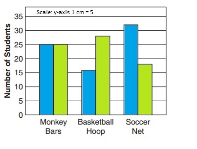 Given below are the fourth and fifth grade student voted for the type ...